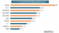 、佛山照明、雷士照明三个国产物牌紧随其后